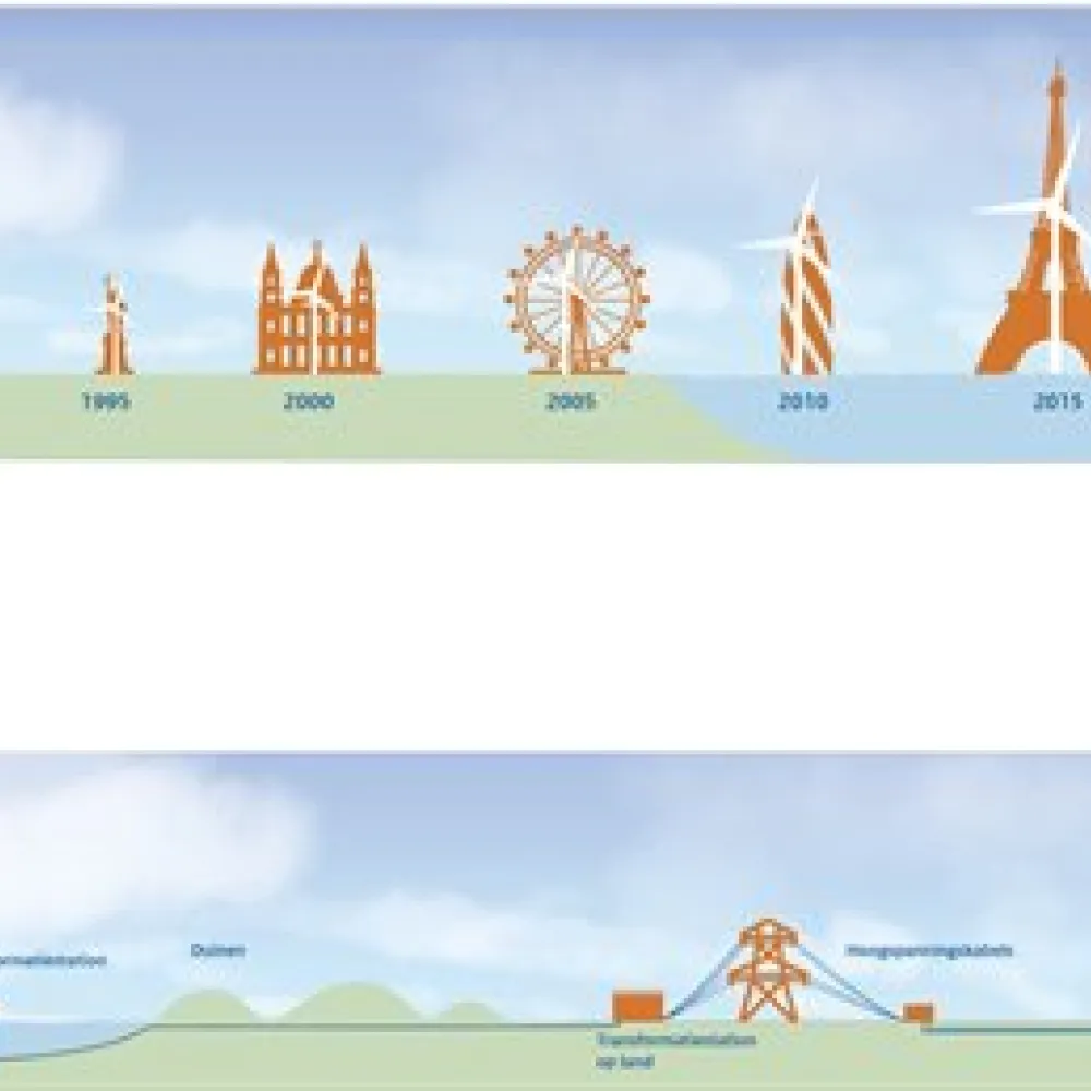 Afbeelding bij tekst over de grootte van een windturbine
