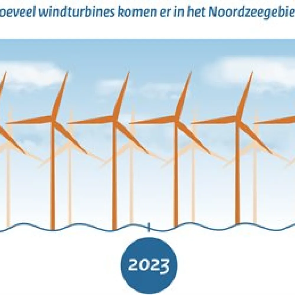 Afbeelding tekst over het aantal windturbines op de Noordzee