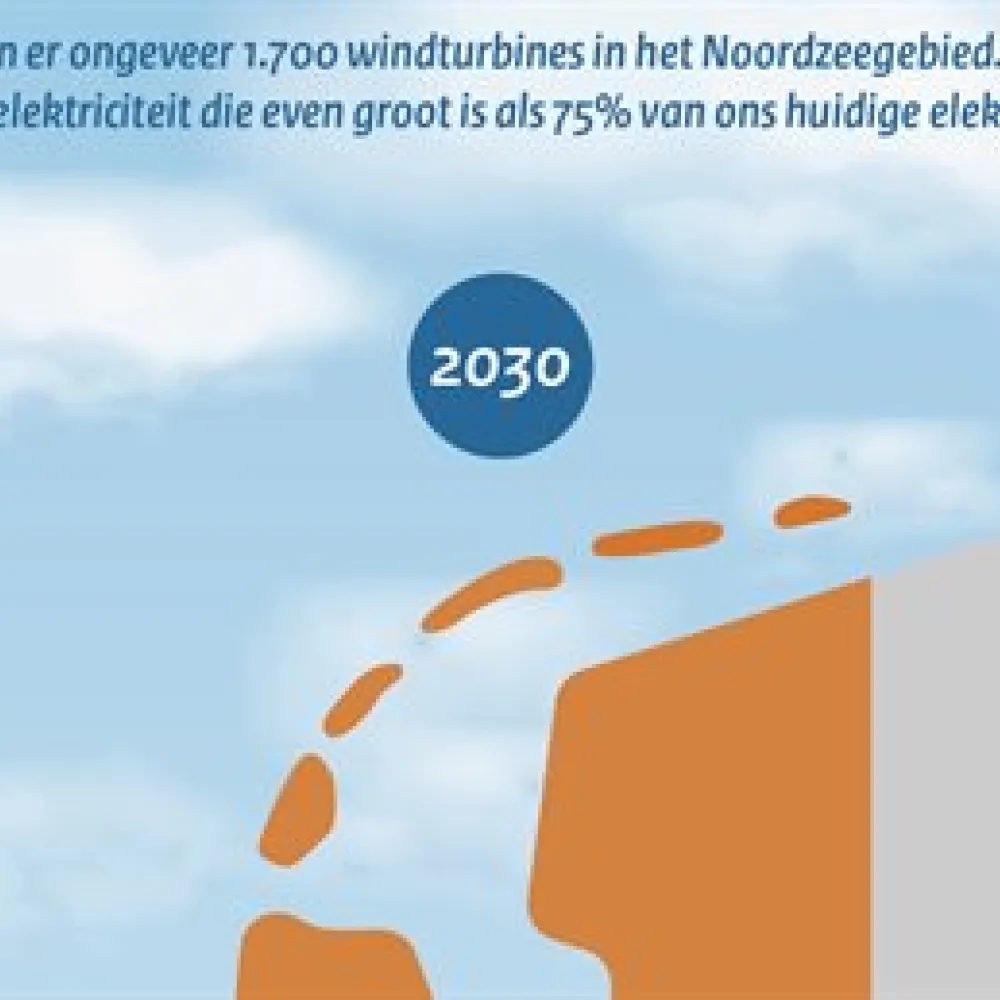 Verdeling duurzame energie