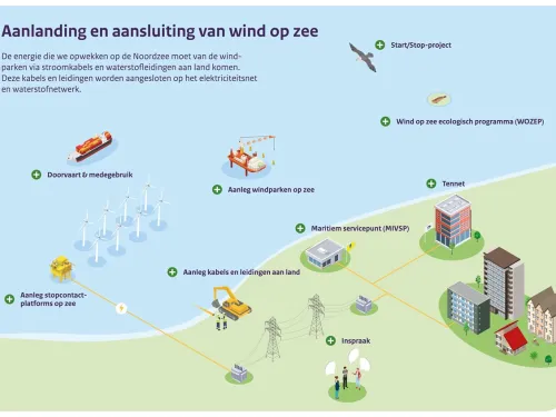 Aanlanding en aansluiting wind op zee