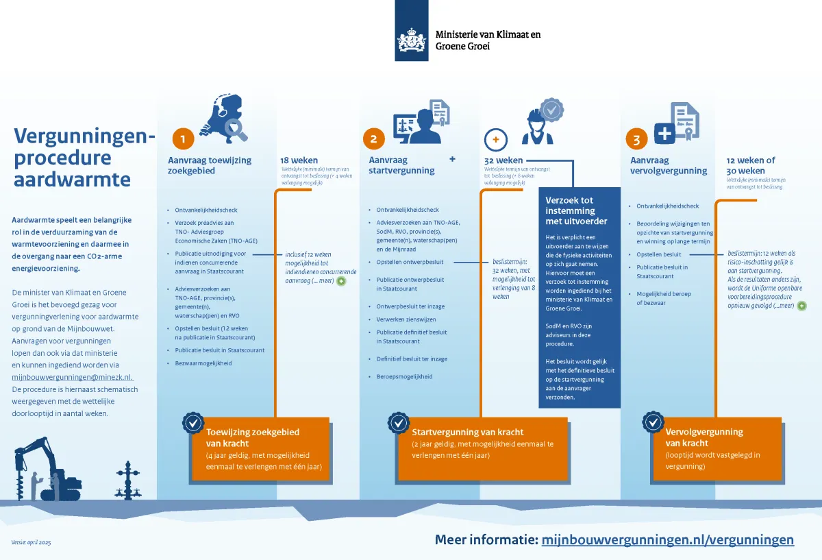 Infographic van de vergunningsprocedure voor aardwarmte