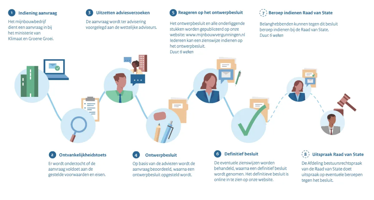 Overzicht van de procedures bij projecten van Mijnbouwvergunningen