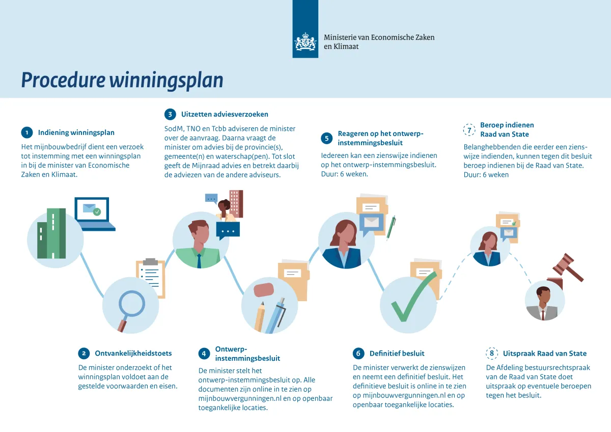 Infographic Procedure Winningsplan