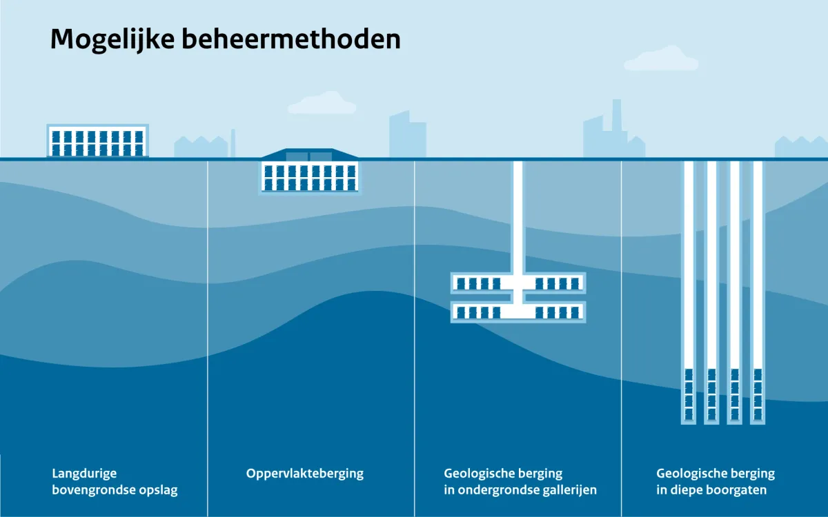 Voorbeelden van verschillende ontwerpen voor een eindberging (niet op schaal).