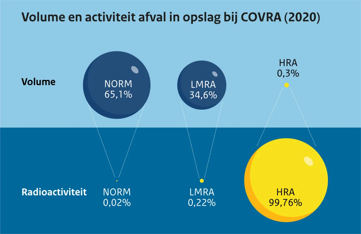 Verdeling van soorten radioactief afval naar volume en radioactiviteit.