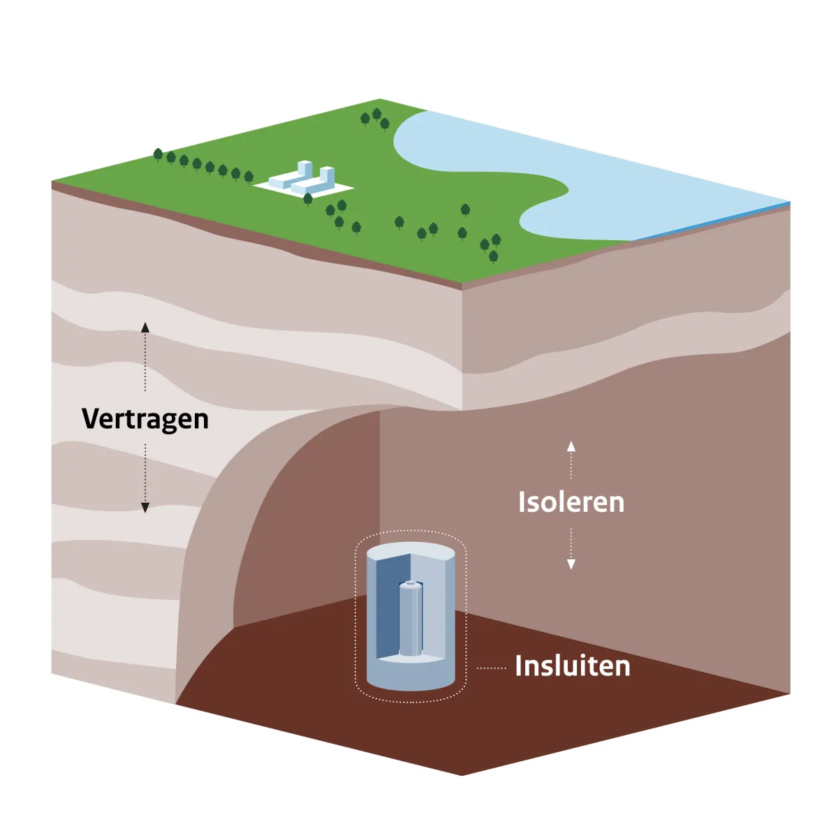 Een schematische weergave van een geologische eindberging.