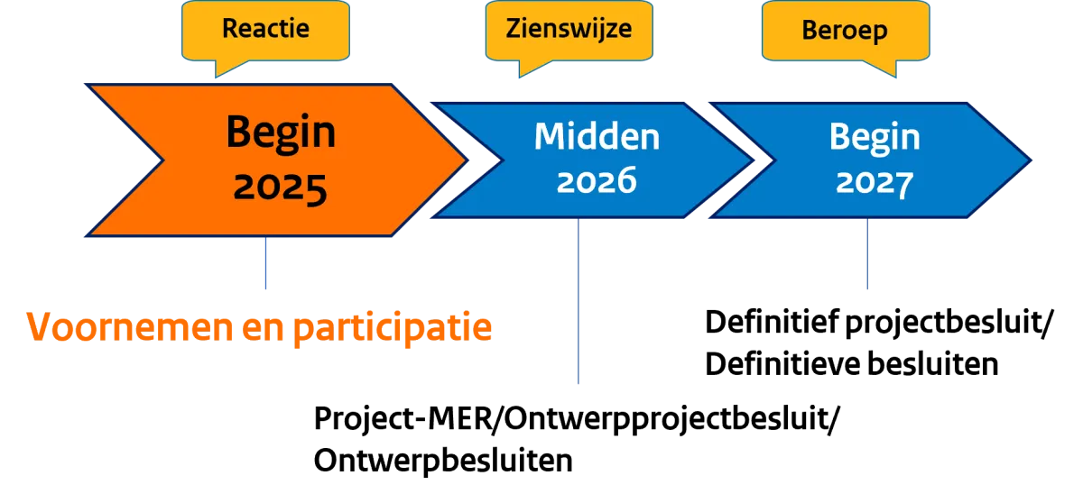 Tijdlijn fase 1 - Opwaardering 380 kV HSV Krimpen - Diemen 