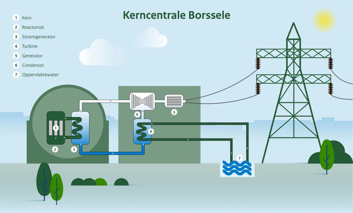 Infographic hoe werkt een kerncentrale