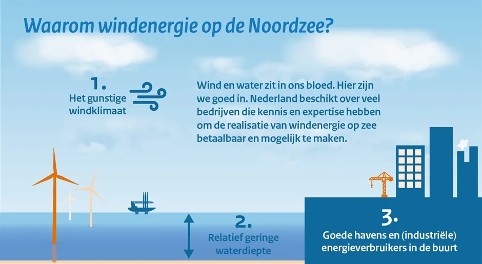 Afbeelding met redenen waarom windenergie op de Noordzee goed is. 1. Gunstig klimaat. 2. Relatief geringe waterdiepte. 3. Goede havens met energieverbruikers in de buurt.