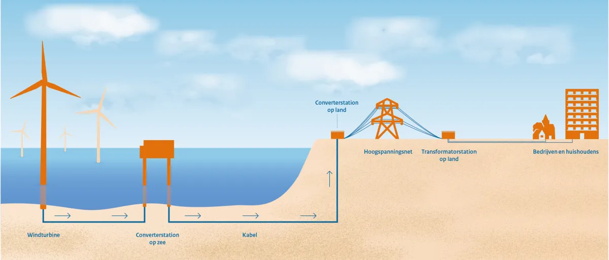 Net op zee dwarsdoorsnede