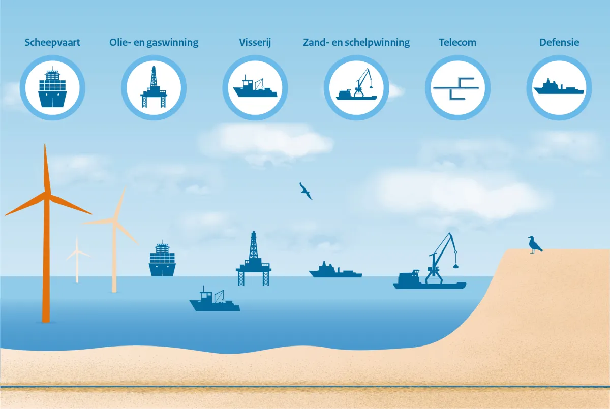 Effecten van wind op zee op zes andere activiteiten