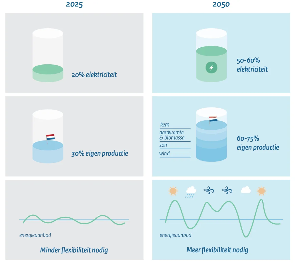 Infographic die de energiemix in 2050 weergeeft