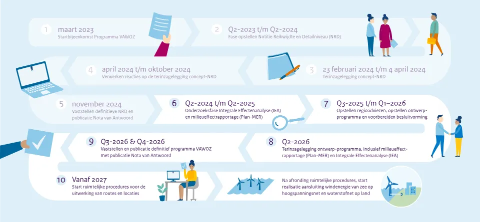 Infographic tijdlijn VAWOZ
