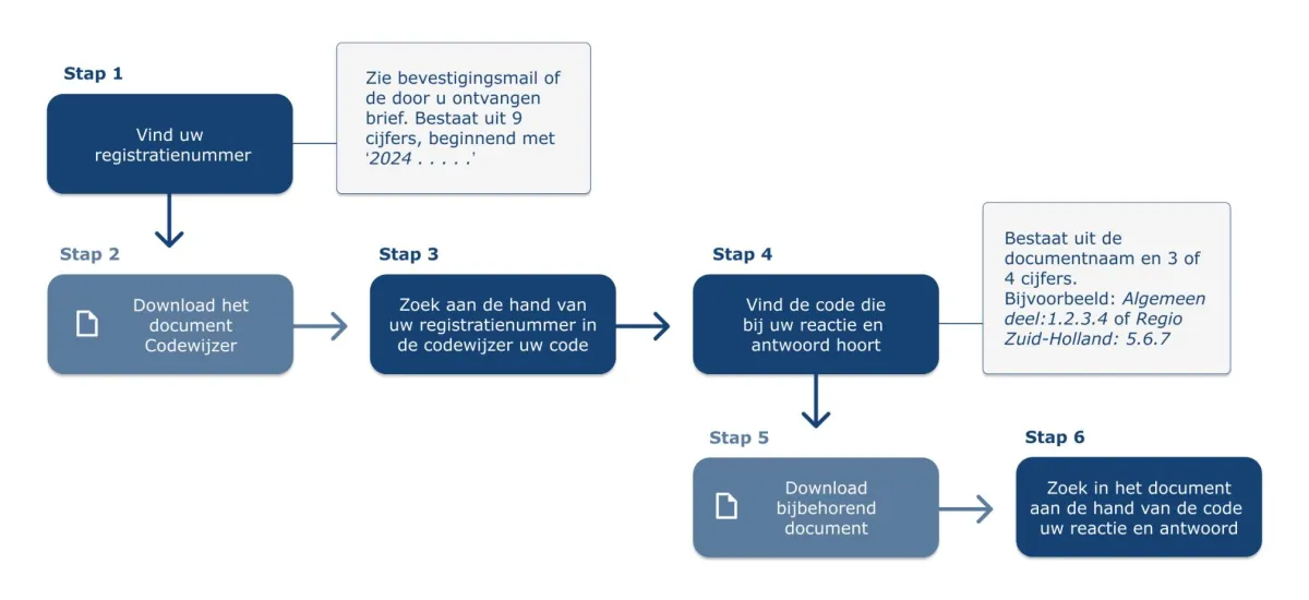Leeswijzer VAWOZ 2031-2040 2