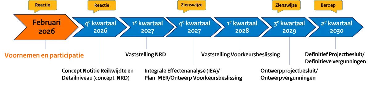 Tijdlijn fase 1 Waterstofnetwerk Limburg