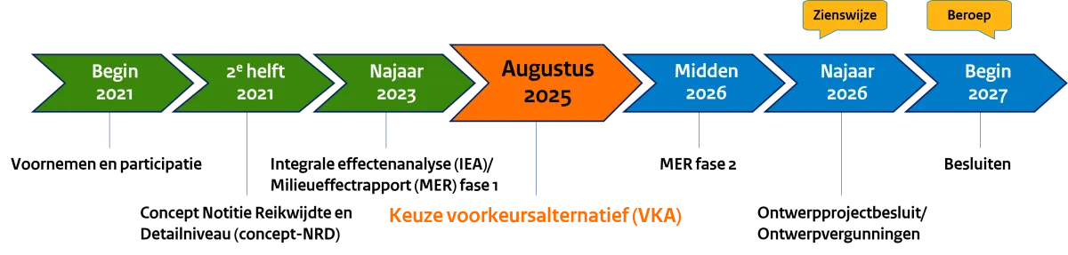 Tijdlijn fase 4 - Gaswinning VDW