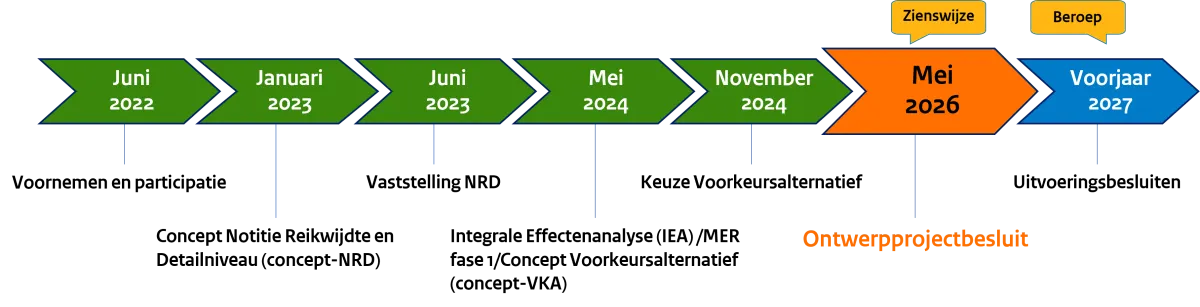 Tijdlijn fase 6 - HSS omgeving Sloegebied
