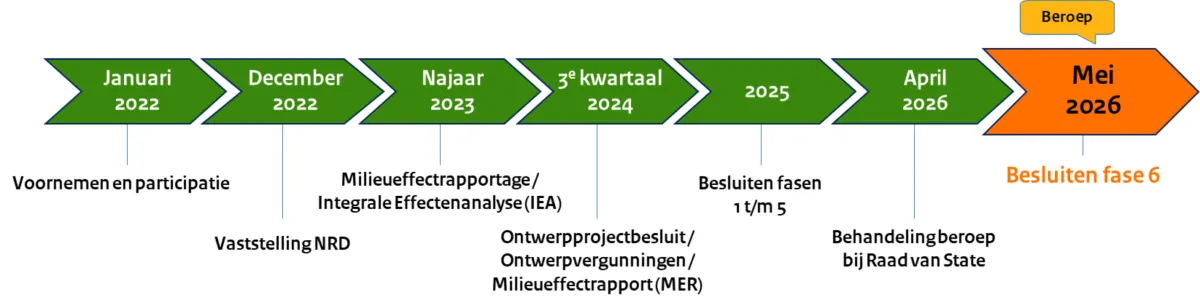 tijdlijn fase 6
