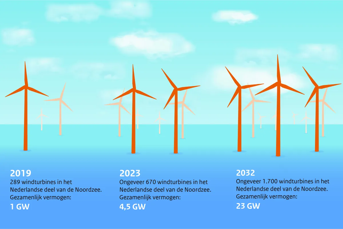 Het aantal windturbines en gigawatt voor de jaartallen 2019, 2023 en 20232.
