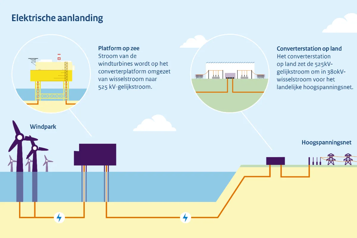 Elektrische aanlanding