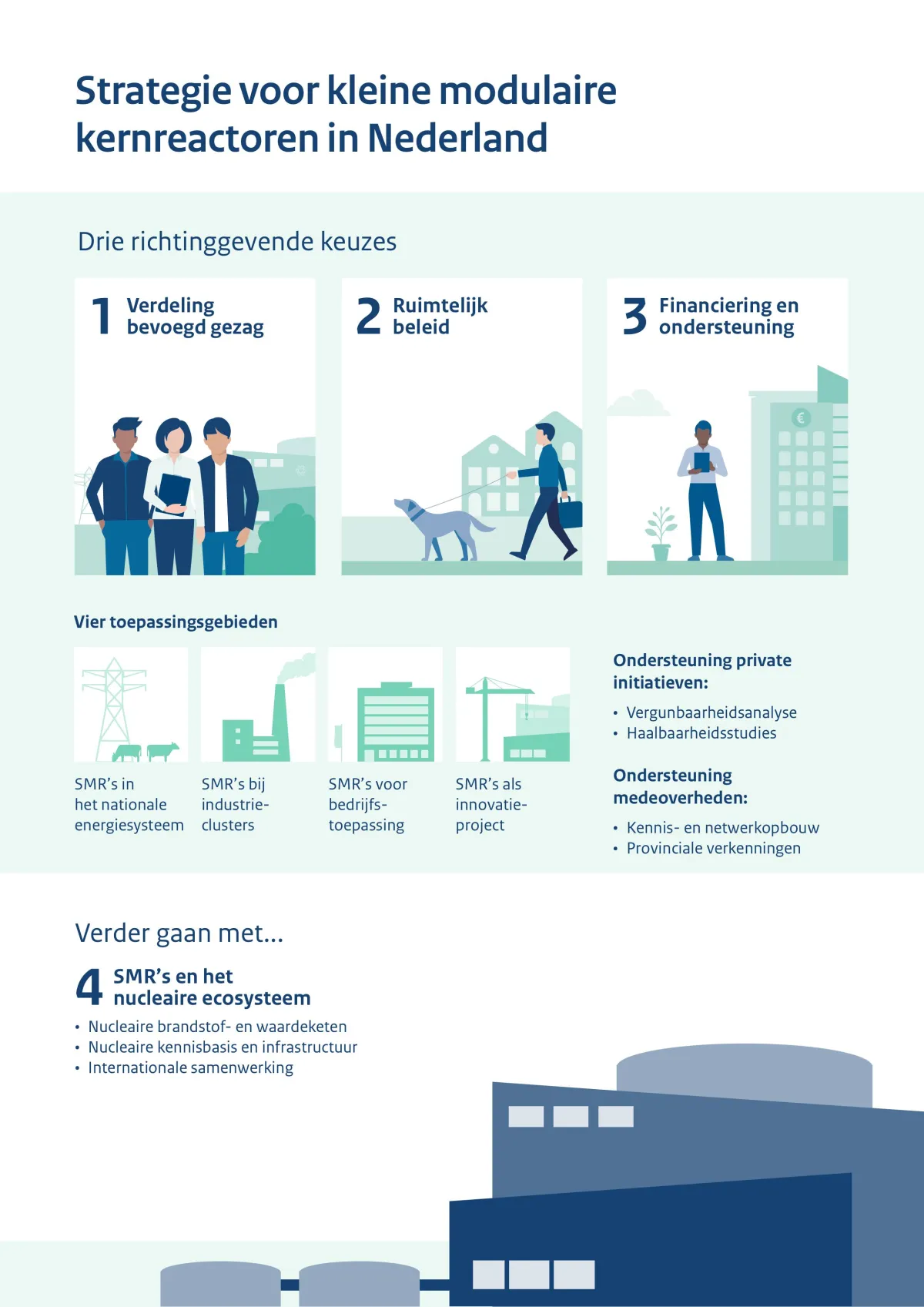 Infographic met de strategie voor kleine modulaire kernreactoren in Nederland