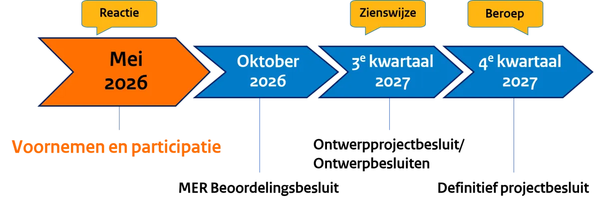 Tijdlijn fase 1 - HSV Interconnect LionLink