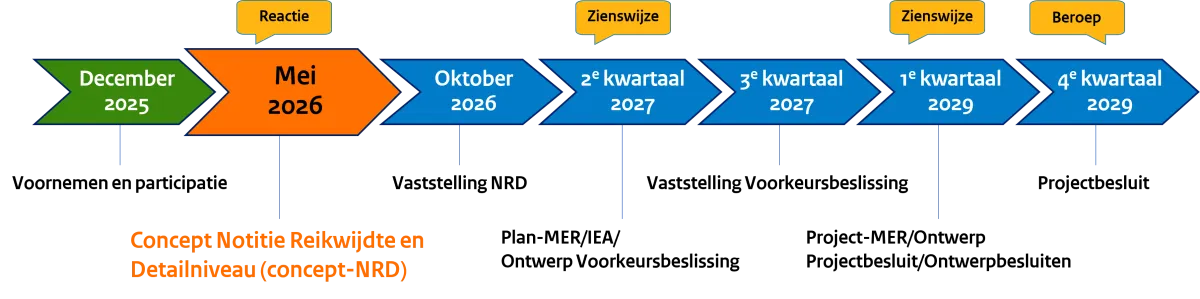 Tijdlijn fase 2 - CO2 Highway Europe