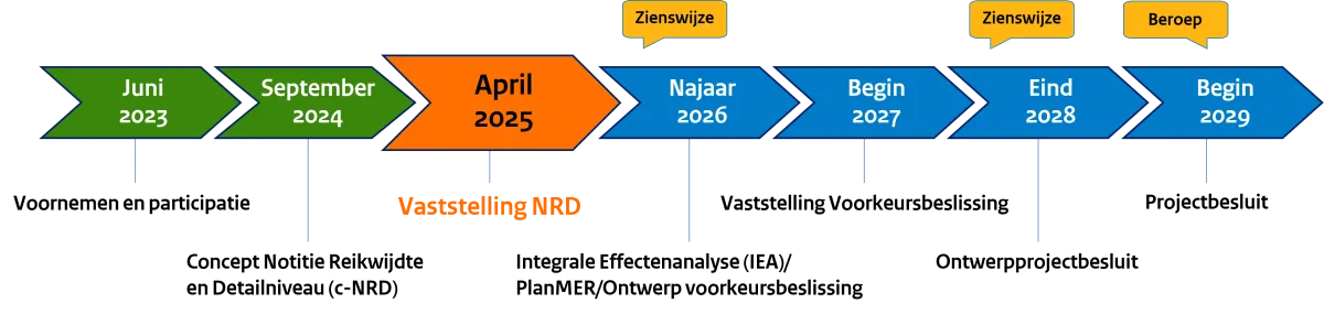 Tijdlijn fase 3 - Netuitbreiding Noord-Holland Noord