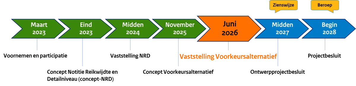 Tijdlijn fase 5 - Waterstofnetwerk Zuidwest-Nederland