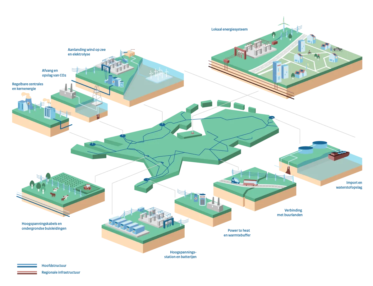 Energie-infrastructuur PEH II