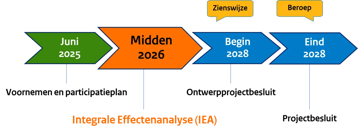 Tijdlijn fase 2 - HSS Wijchen