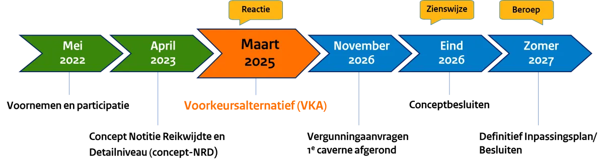 Tijdlijn fase 3  - Energiebuffer Zuidwending