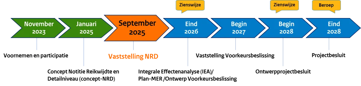 Tijdlijn fase 3 - 380 kV Netuitbreiding Zeeuws-Vlaanderen