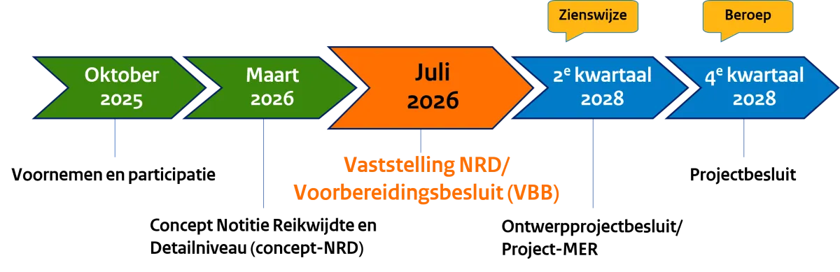 Tijdlijn fase 3 - Net op zee Doordewind