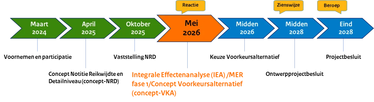 Grafische tijdlijn met de fases van het project