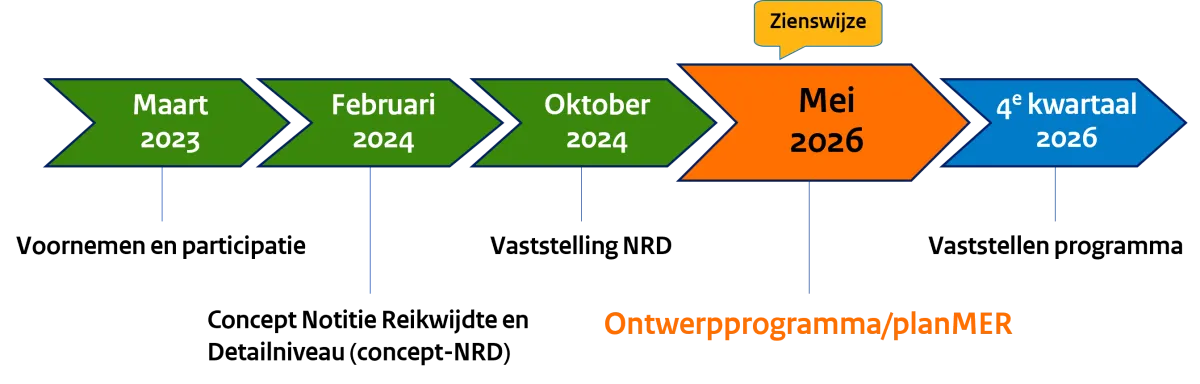 Afbeelding van een tijdlijn, bedoeld om duidelijkheid te verschaffen over de huidige periode van mei 2026. De tijdlijn bestaat uit de periode van maart 2023 tot vierde kwartaal 2026. De huidige fase is de fase waarin een Zienswijze ingediend kan worden.