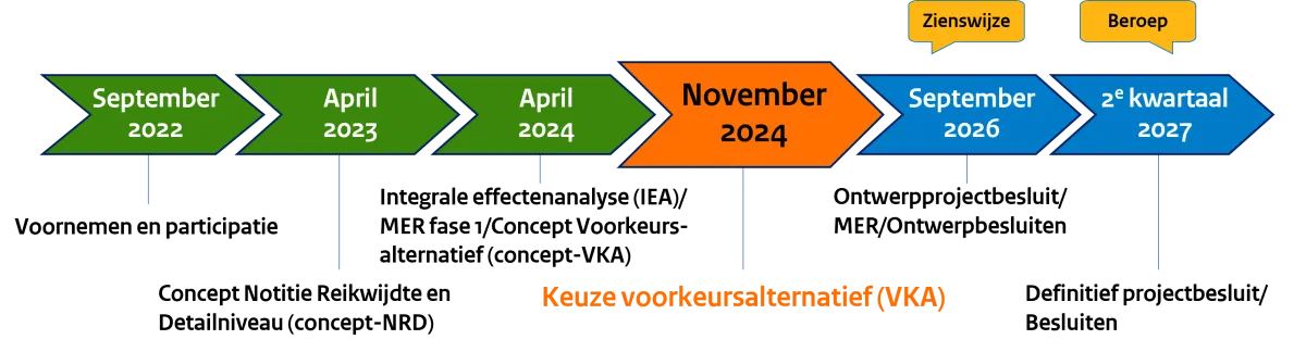Tijdlijn fase 4 - Waterstofnetwerk Noordzeekanaalgebied