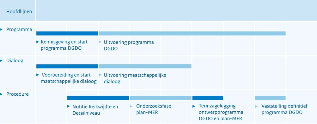 Tijdlijn van het DGDO-programma