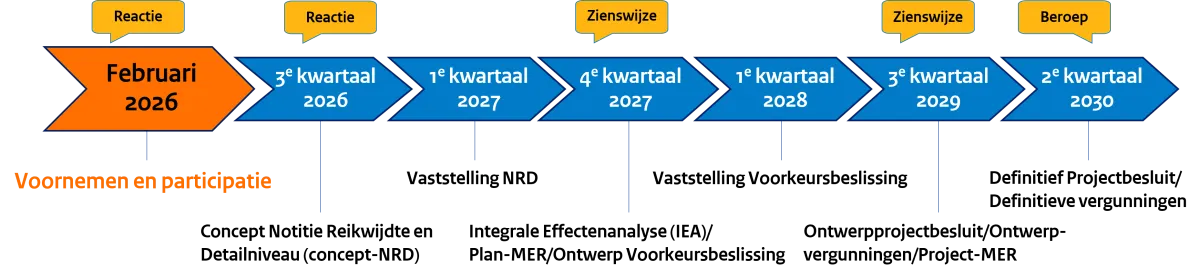 Tijdlijn fase 1 - Waterstofnetwerk Limburg