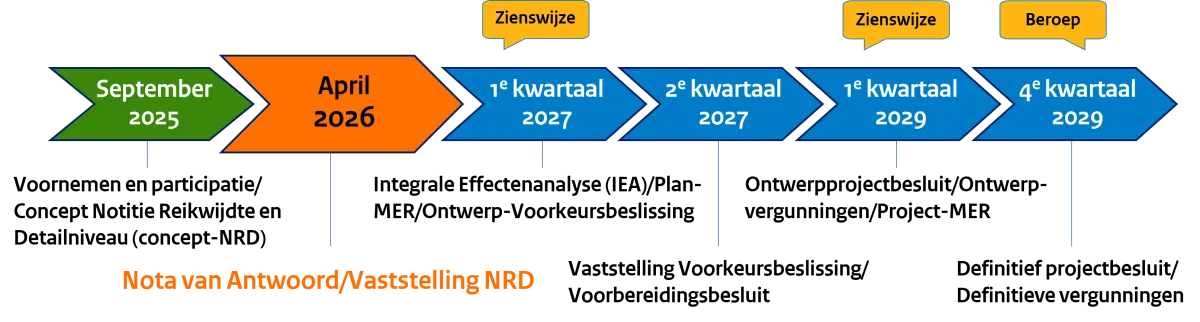Tijdlijn fase 2 - Delta Rhine Corridor West