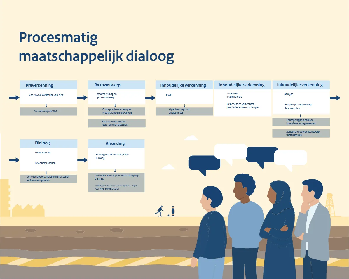 Visual van het proces van de maatschappelijke dialoog