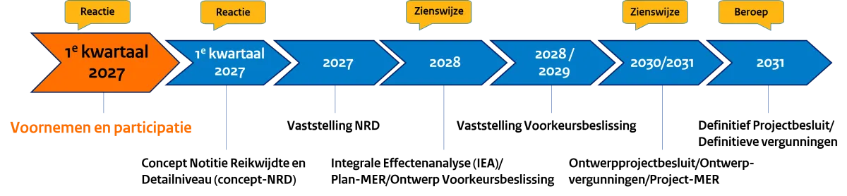 Tijdlijn Delta Schelde Connection
