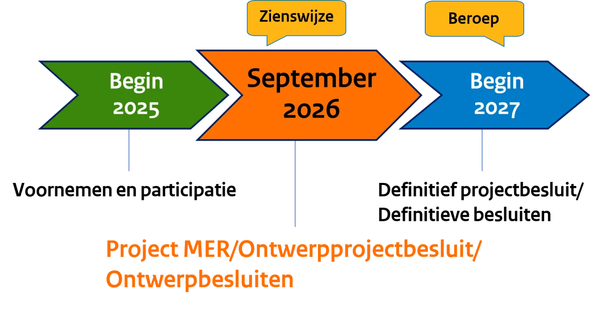 Tijdlijn fase 2 - Opwaardering 380 kV HSV Krimpen - Diemen