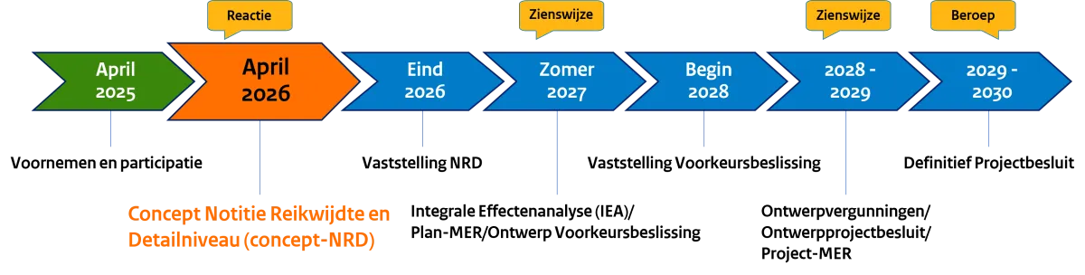 Tijdlijn fase 2 - Waterstofnetwerk West-Nederland
