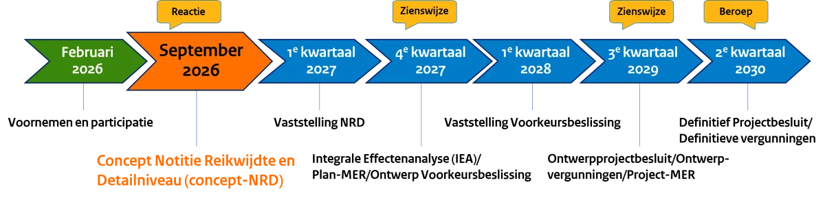 Tijdlijn fase 2 - Waterstofnetwerk Limburg