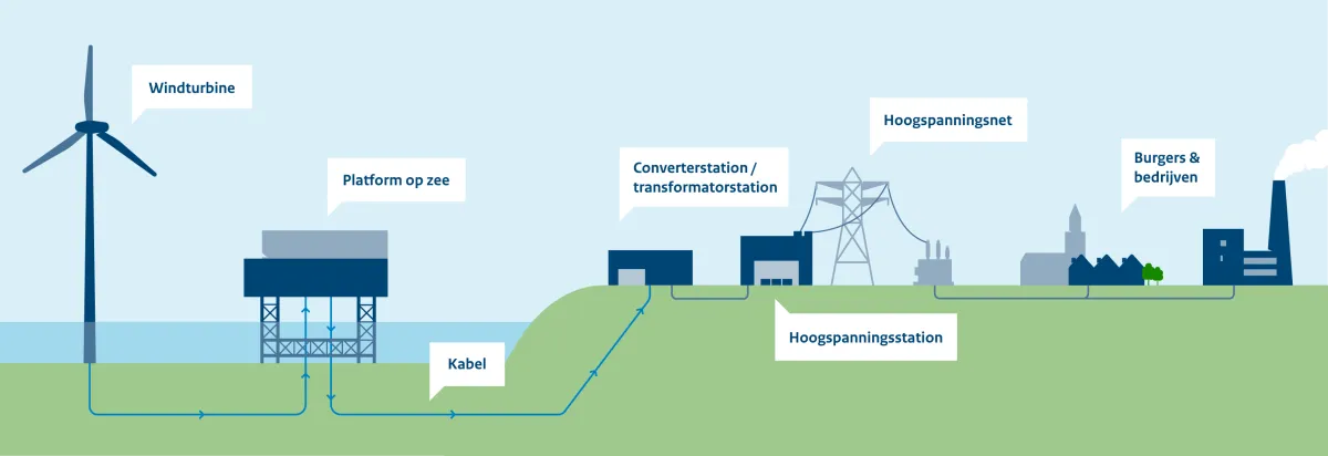 De afbeelding brengt in beeld hoe energie van zee aan land komt via ondergrondse kabels.