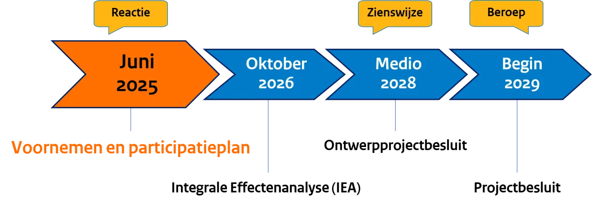 Tijdlijn fase 1 - HSS Wijchen