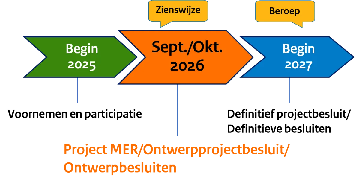 Tijdlijn fase 2 - Opwaardering 380 kV HSV Krimpen - Diemen